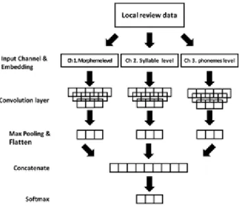 Figure 3.1 Multi-channel CNN model structure