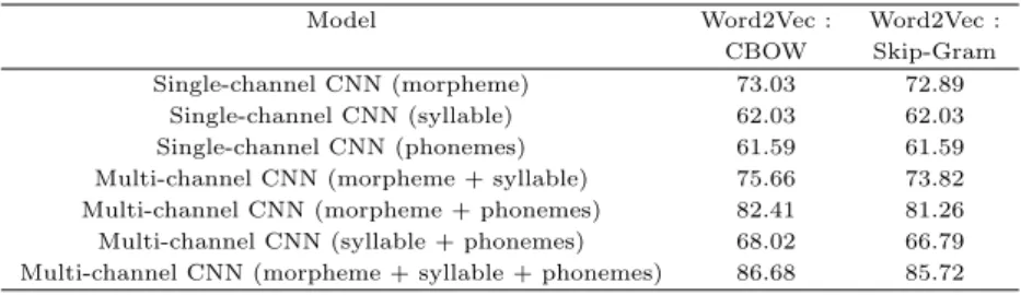 Table 3.1 Training results of single/multi-channel CNN model (Accuracy: %)