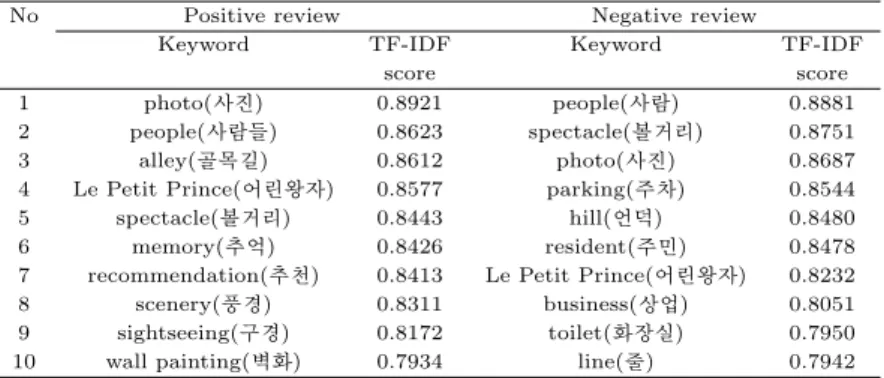 Table 4.2 TF-IDF scores for positive and negative reviews