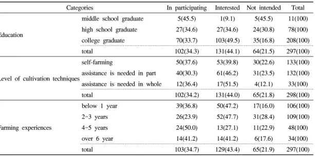 Table 10. The intention of cultivating herbs for the participants by education, the level of cultivation techniques and farming experiences