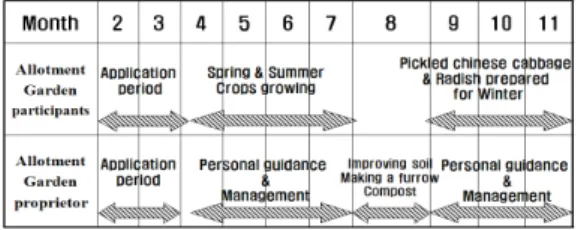 Table 2. General characteristics (n=300)Fig. 1. Allotment garden operating system
