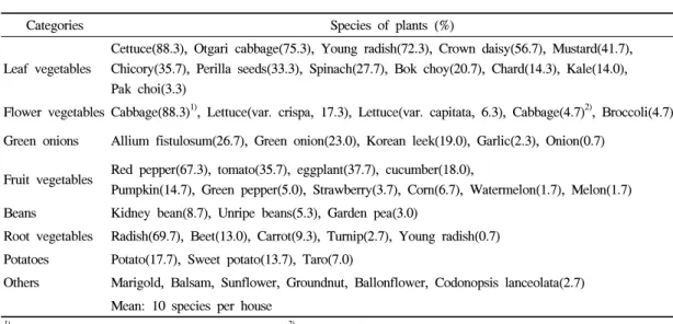 Table 8. The differences in the kinds of cultivation plants by the level of cultivation techniques of participants는 무,  감자류는 감자를 가장 많이 재배하고 있는 것으로 나타났다