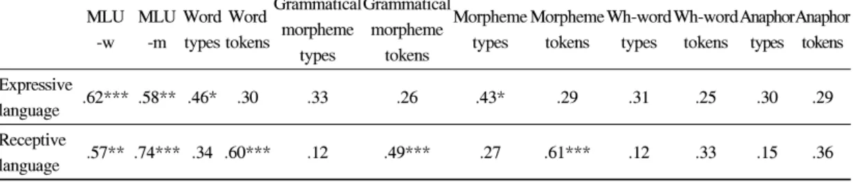 Table 5. Correlation between expressive and receptive language ability at time 1 and syntactic and semantic  development at time 3 상관관계는 다소 차이가 있었다