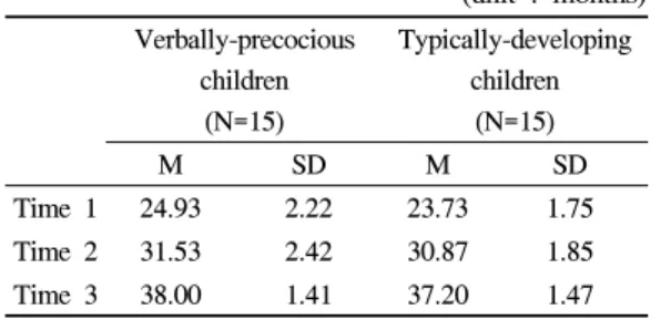 Table  2.  The  comparison  of  verbally-precocious children and typically-developing children  in MCDI-K   (unit  :  scales) 언어발달  아동으로  분류하였다