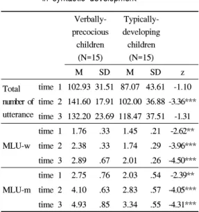 Table  3.  The  comparison  of  verbally-precocious  children and typically-developing children  in syntactic development 기 1대,  아기 인형,  우유 병,  비행기 1대,  자동차 3대,  동물 시리즈(동물 2마리,  공룡 1마리),  호랑이  인형,  소꿉놀이(가스레인지,  접시,  컵,  포크, 숟가락,  주전자,  냄비,  프라이팬)  등을 준비하였다