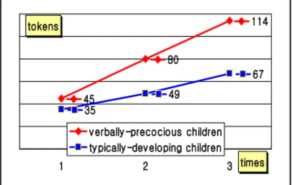 Fig. 2. MLU-m at each time