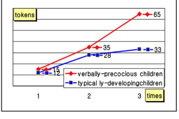 Fig.  6.  Total  number  of  grammatical  morpheme  tokens at each time