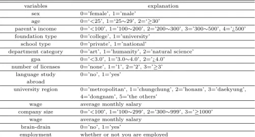 Table 2.1 Variables explanation