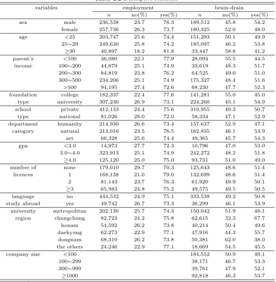 Table 2.2 Descriptive statistics