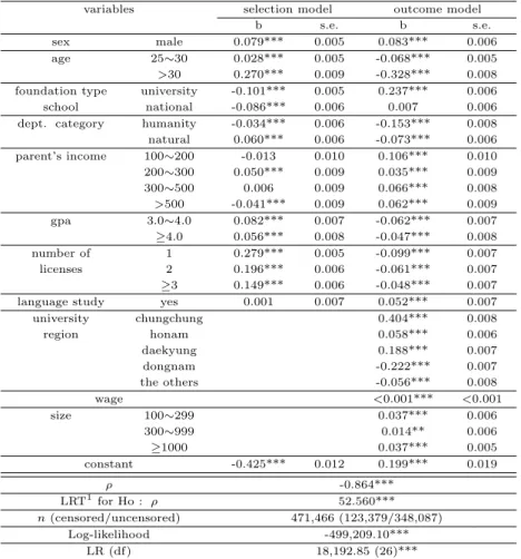 Table 4.1 Results of bivariate probit model with sample selection model