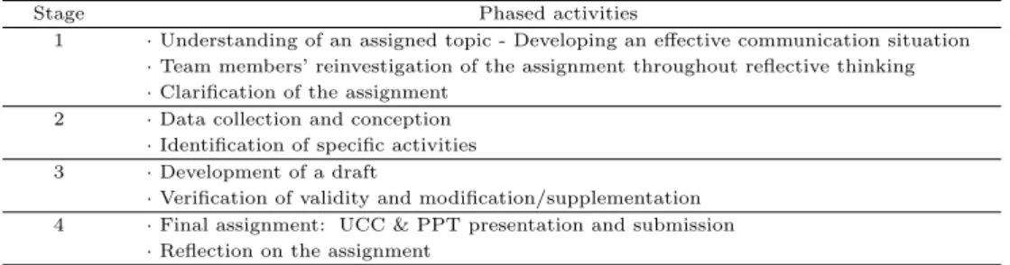 Table 2.1 Phased activities based on the action learning