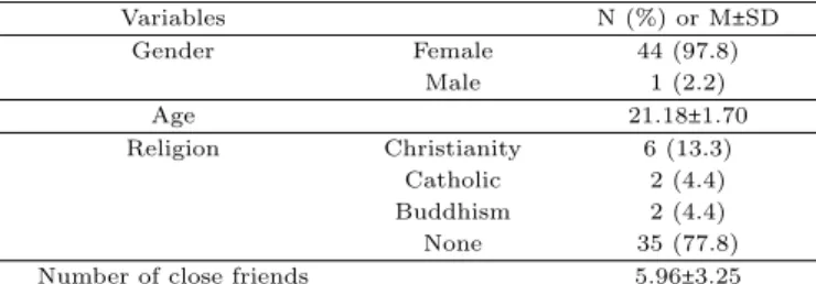 Table 3.1 Participants characteristics (N = 45)