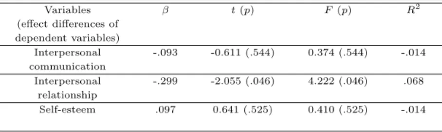 Table 3.5 Factors affecting the number of close friends among participants (N = 45)