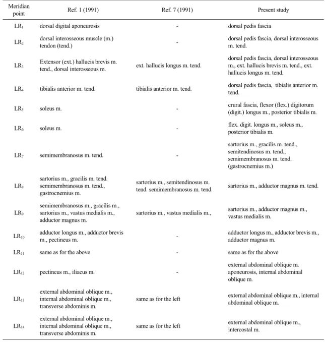 Table 1. Differences  from  Established  Studies  from  a  Viewpoint  of  the  Muscular  Components  of  the  Foot  Gworeum  Meridian  Muscle  in  Human.