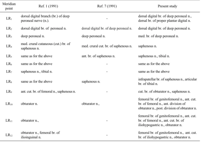 Table 2. Differences  from  Established  Studies  from  a  Viewpoint  of  the  Nervous  Components  of  the  Foot  Gworeum  Meridian  Muscle  in  Human.