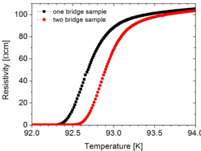 Fig. 1. (Color online) Comparison of superconducting transition temperature of YBCO sample between one bridge and two bridge type with 1 mA bias current and +1 K/min ramp rate