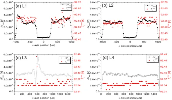 Fig. 4. (Color online) 1-dimensional visualization of the transition critical temperature: distribution of δV max and T c max of the YBCO sample at (a), (c): inhomogeneous lines and (b), (d): homogeneous lines of two bridge type and one bridge type of samp