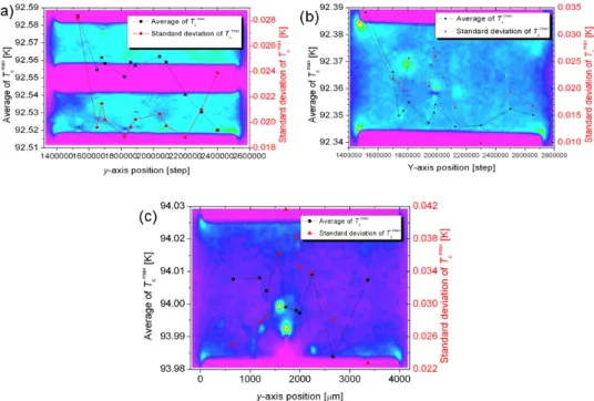 Fig. 5. (Color online) Average and standard deviation of T c max of the YBCO and GdBCO sample