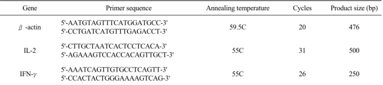 Table 1.  Sequences  of  Primer  Used  for  RT-PCR.