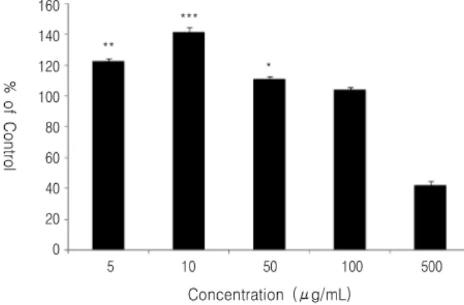 Fig. 2. Effect  of  extract  of  BK  on  splenocyte  proliferation.  A  spleen  was  removed  from  specific  pathogen-free  ICR  mice  to  prepared  single  cell  suspension