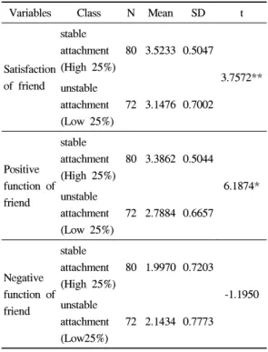 Table 3. The quality of friendship on Peer attachment