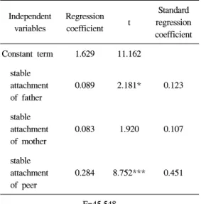 Table 5. Regression analysis of related variables