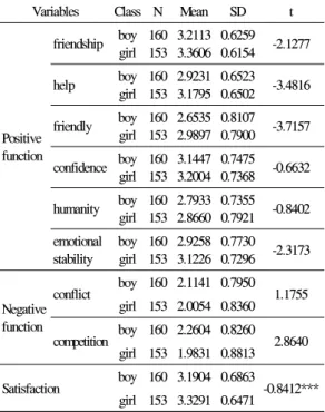 Table 8. The quality of friendship on child' gender