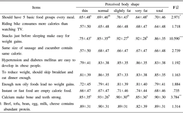 Table 4. The score of nutrition knowledge accordance with perceived body shape  