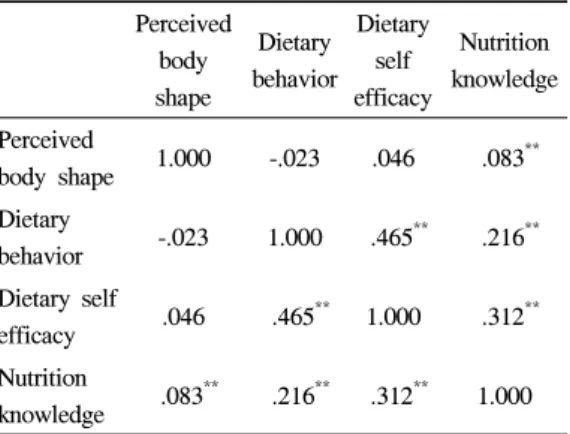 Table 5. Relationship between perceived body shape,  dietary behavior, dietary self efficacy and  nutrition knowledge 의한  영향을  미치는  것으로  나타났다(p<0.01)