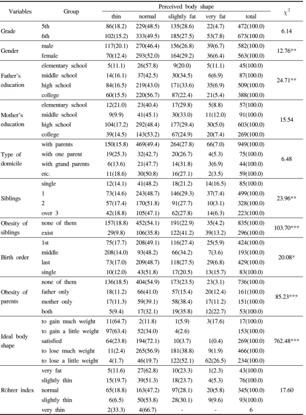 Table 1. General characteristics accordance with perceived body shape 