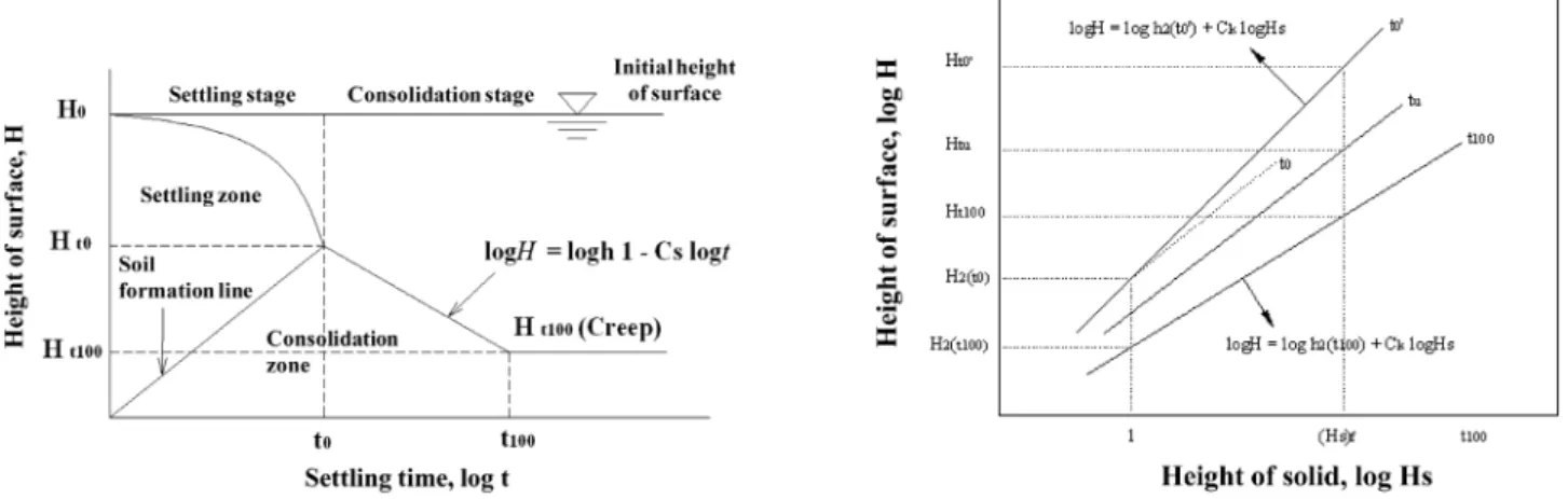 Fig. 1. Schematic diagram on self-weight consolidation (Yano, 1985) Fig. 2. Relation between heights of surface and solid응력간의 비선형성을 압밀예측에 충분히 반영하기 위해서는 