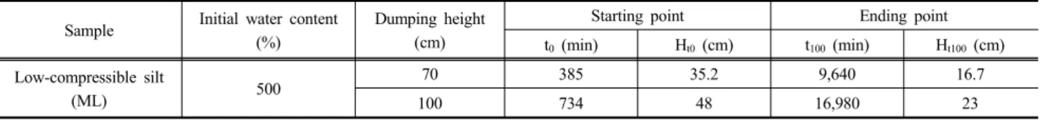 Table 2. Comparison of sedimentation-consolidation coefficient with dumping height