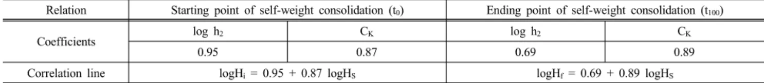 Table 3. Relation between height of surface and height of solid