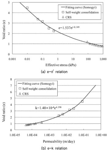 Fig. 11. e-σ′ relation of dredged soil (CRS test)