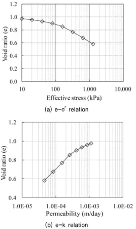 Fig. 15. Reclaimed height-time relation with compressibility of  original ground