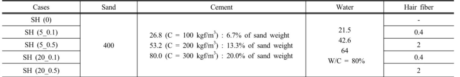 Table 2. Mixing proportion of materials for each specimen (unit : g)