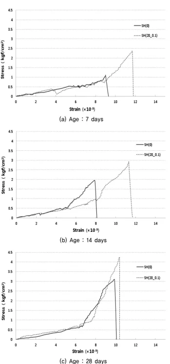 Fig. 9. Stress-strain relationship for tensile tests를 기준으로 시멘트 첨가량이 200kgf/m3  및 300kgf/m 3 로 증 가함에 따라 직접인장강도도 증가한다는 것을 알 수 있다