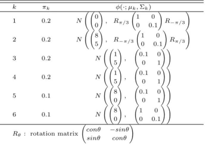 Table 4.1 Component densities for simulation study k π k ϕ(·; µ k , Σ k ) 1 0.2 N    0 0 ! , R π/3 1 00 0.1 ! R −π/3 ! 2 0.2 N    8 5 ! , R −π/3 1 00 0.1 ! R π/3 ! 3 0.2 N    1 5 ! , 0.1 001 !! 4 0.2 N    1 5 ! , 0.1 001 !! 5 0.1 N    8 0 ! , 0.1 001 !! 6 