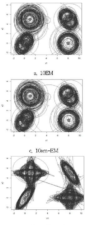 Figure 4.2 Contour plot of estimated GMM: p = 0.95, rep= 100