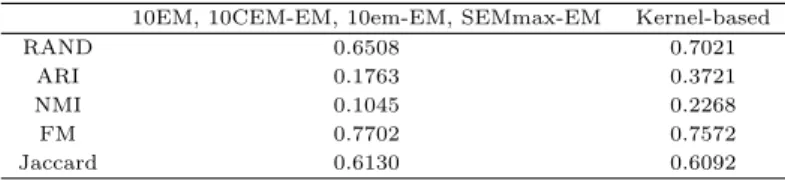 Table 5.1 Comparison of clustering performance