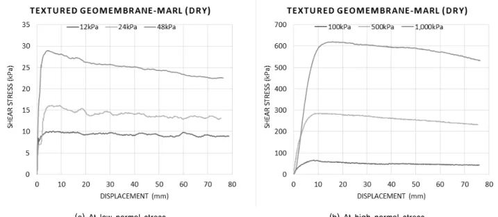 Fig. 4. Shear stress - displacement curve at the interface between textured geomembrane and marl under dry condition