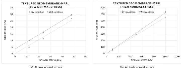 Table 3. Interface friction angle and adhesion between textured geomembrane and marl