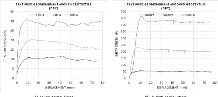 Fig. 7. Shear stress - displacement curve at the interface between textured geomembrane and woven geotextile under dry condition