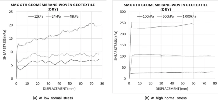 Fig. 9. Shear stress - displacement curve at the interface between smooth geomembrane and woven geotextile under dry condition