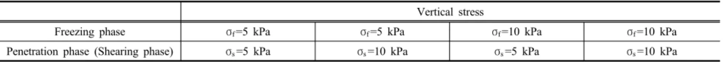 Table 2. Vertical stress during freezing, shearing, and penetration