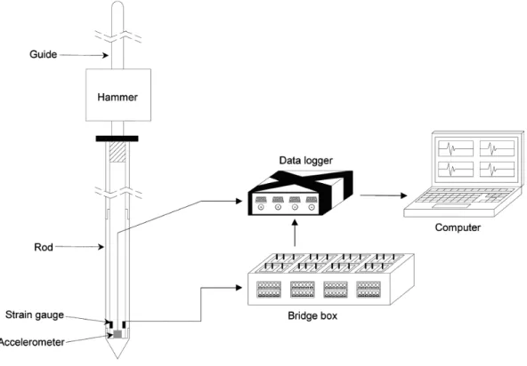 Fig. 3. Measurement system of dynamic cone penetration test