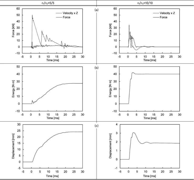 Fig. 6. Dynamic responses at cone tip : (a) Force and velocity; (b) Energy; (c) Displacement된 시료의 함수비가 2.3%(포화도 10%에 해당)로 매우 낮은 관계로 동결 시의 수직응력보다 관입 시 수직응력에 더 민감하게 반응하는 것으로 판단된다.5