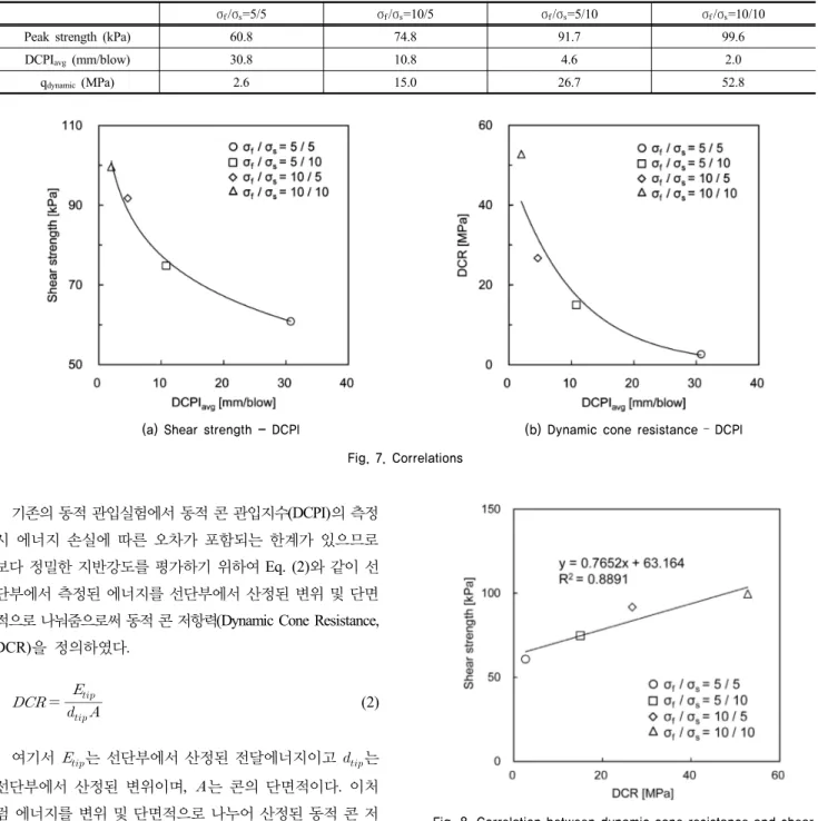 Table 3. Summary of results obtained from dynamic cone penetration test and direct shear test