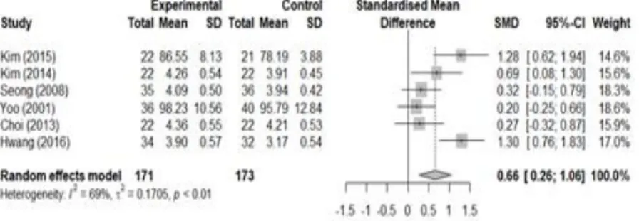 Figure 3.2 The forest plot of satisfaction for education
