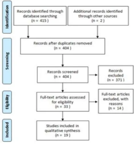 Figure 2.1 Flow of studies included from database search.